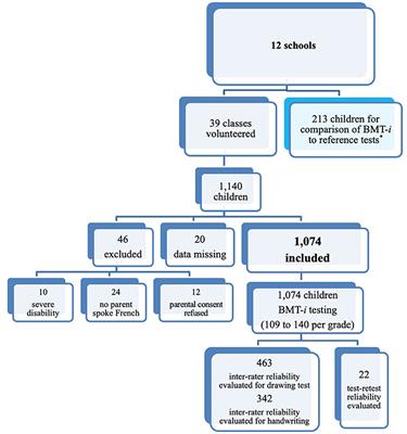 The Computerized Adaptable Test Battery (BMT-i) for Rapid Assessment of Children's Academic Skills and Cognitive Functions: A Validation Study